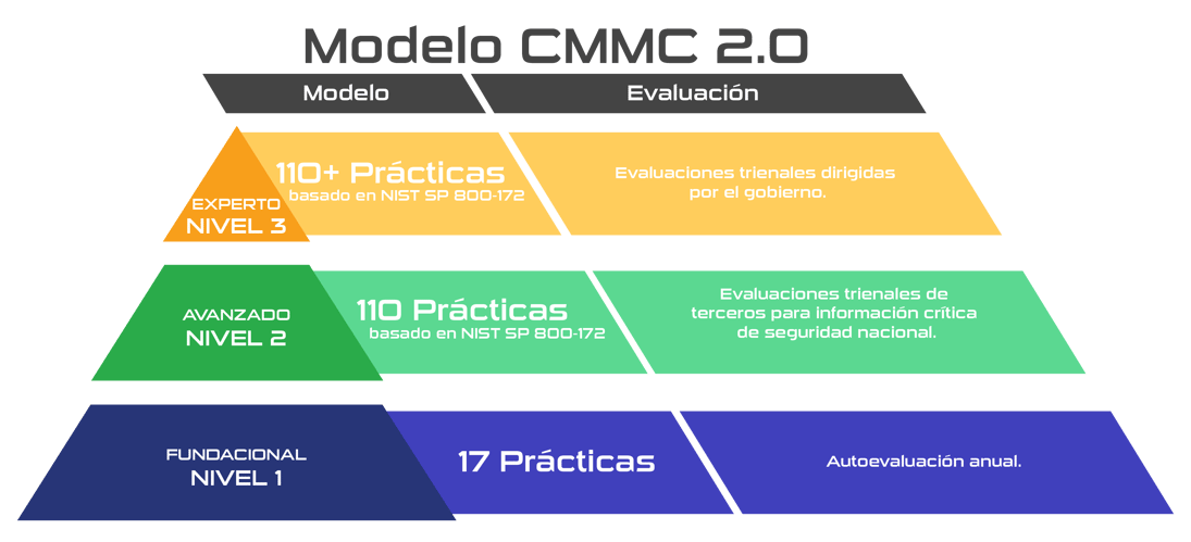 CMMC Model 2.0-ESP