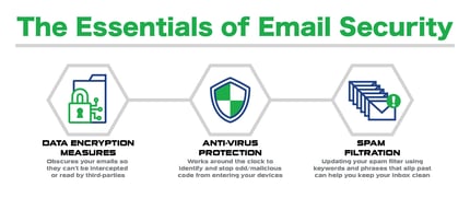 The Complete Guide to Email Security