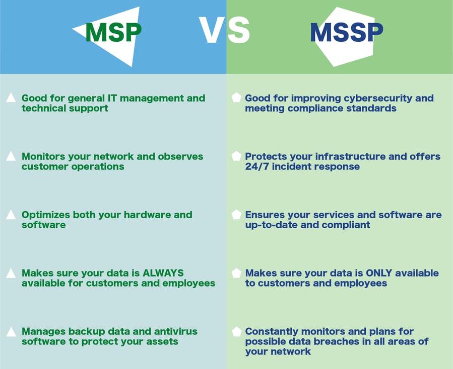 MSP vs MSSP- Managed Service Provider vs. Managed Security Service Provider